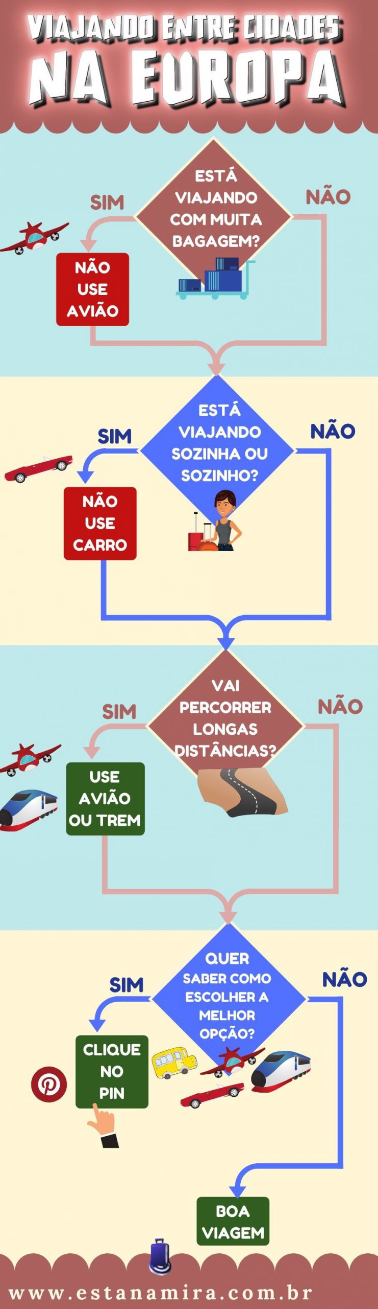 infografico como viajar entre as cidades da europa
