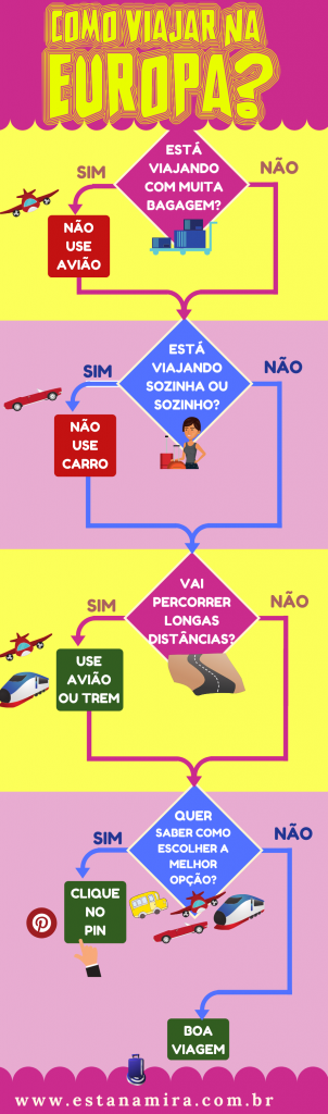 Infografico - Como Viajar na Europa - Esta na Mira Viagem - www.estanamira.com.br